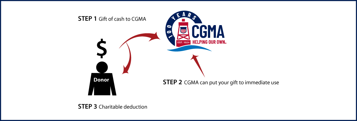Cash, Checks, and Credit Cards Diagram. Description of image is listed below.