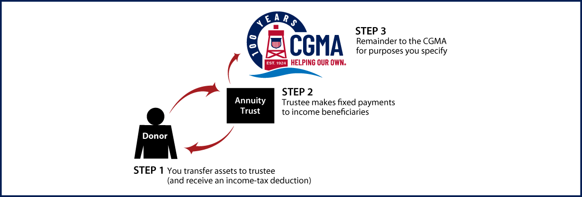 Charitable Remainder Annuity Trust Thumbnail