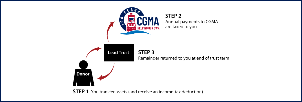 Grantor Lead Trust Thumbnail