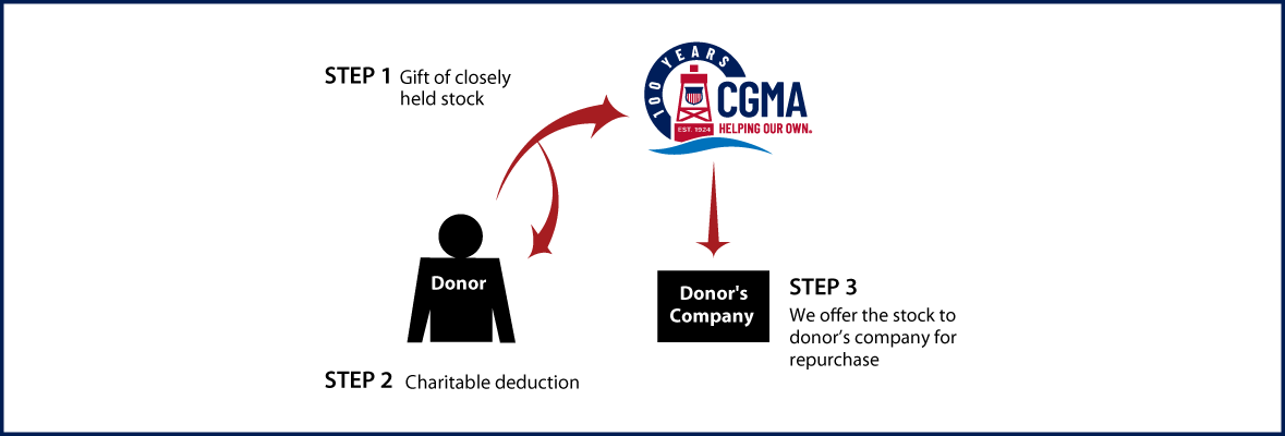 Closely Held Business Stock Diagram. Description of image is listed below.